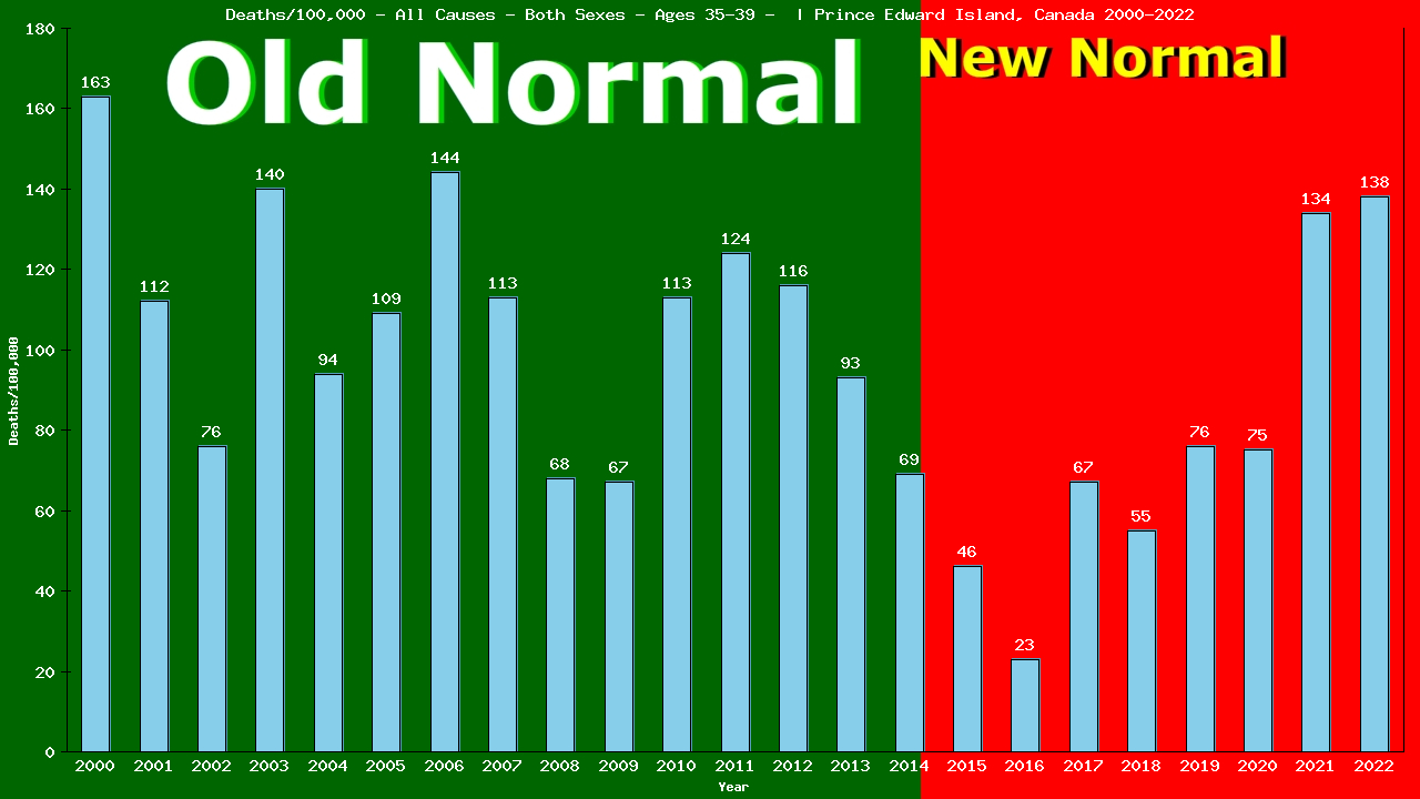 Graph showing Deaths/100,000 Both Sexes 35-39 from All Causes